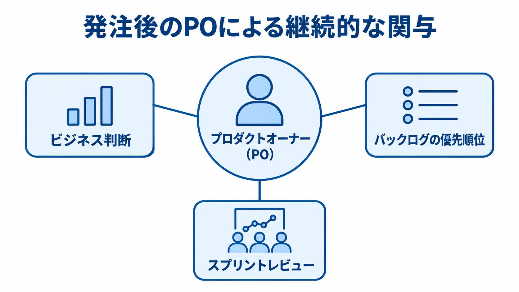 プロダクトオーナー（PO）を中心に、ビジネス判断、バックログの優先順位、スプリントレビューを結んだ図。