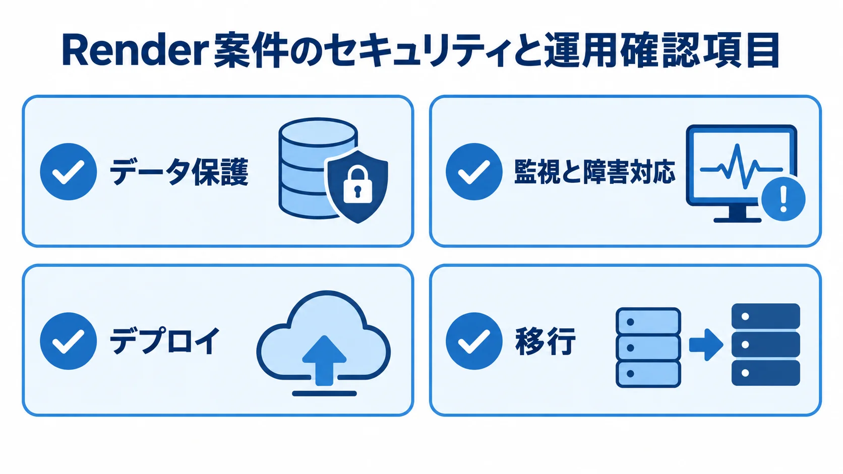 Render案件で確認するセキュリティと運用の4項目 Render案件のセキュリティと運用について、データ保護、監視と障害対応、デプロイ、移行の4項目を並べたチェックリスト図解