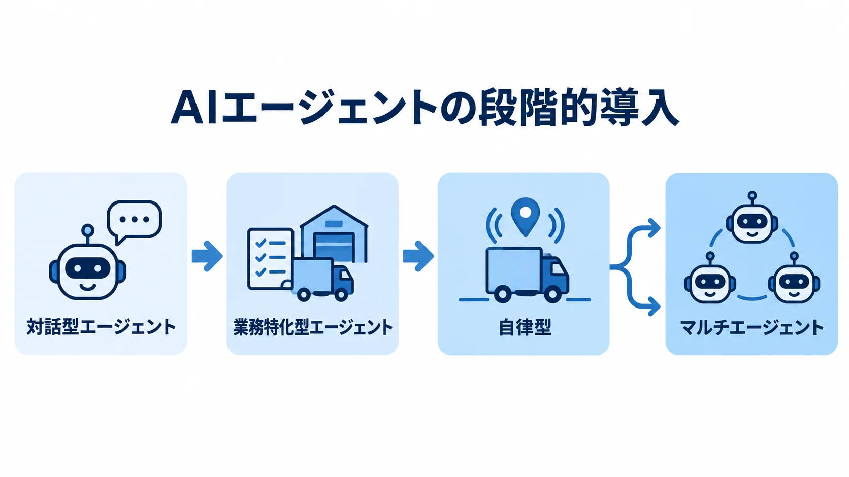 物流業界でAIエージェントを段階的に導入する図 対話型エージェントから業務特化型エージェントへ進み、その後に自律型やマルチエージェントを検討する段階図。