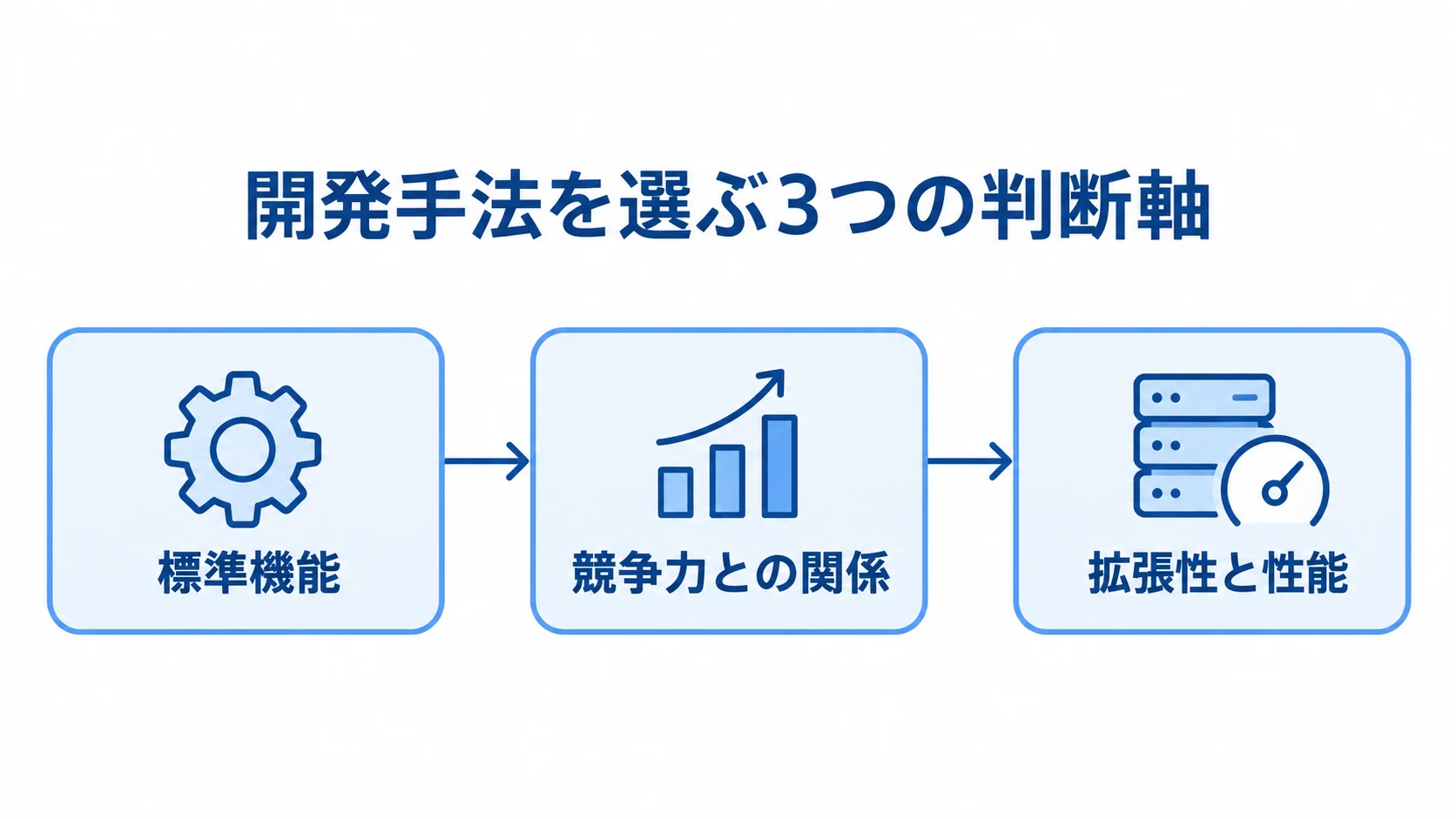 標準機能、競争力との関係、拡張性と性能の3つを順番に確認する開発手法の判断フロー。
