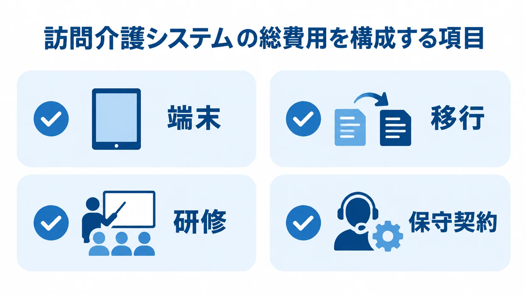 訪問介護システムの費用項目 訪問介護システムの総費用を構成する端末、移行、研修、保守契約の4項目。