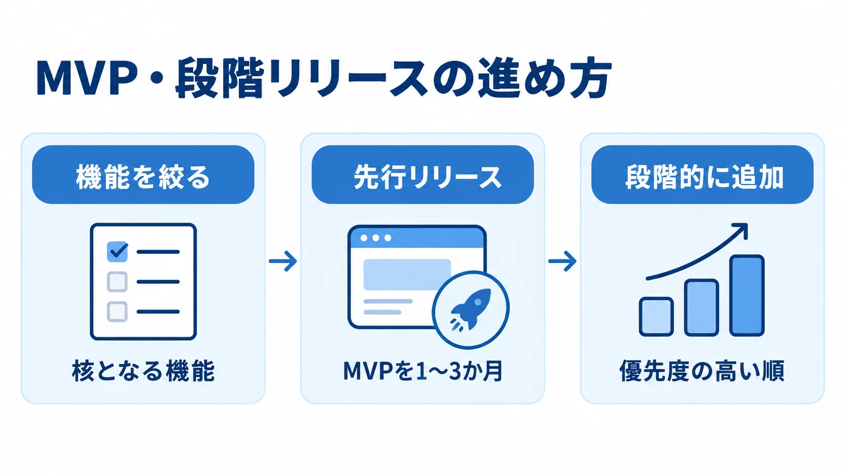 MVP・段階リリースの進め方 MVP・段階リリースを、機能を絞る段階から先行リリース、機能追加へ進める流れの図。