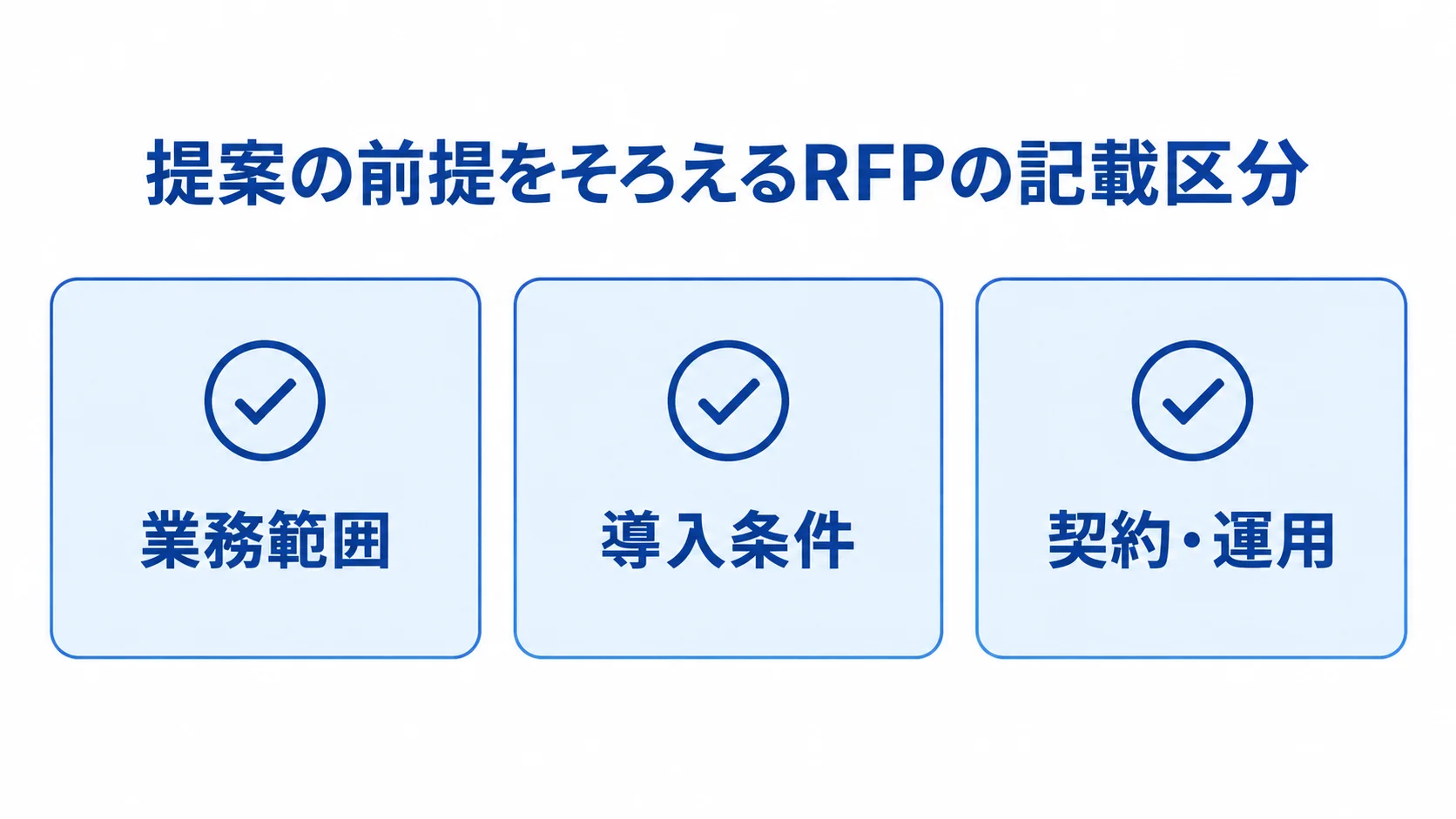 RFPに盛り込む3つの記載区分 RFPに記載する業務範囲、導入条件、契約・運用の3区分をカードで示した図。