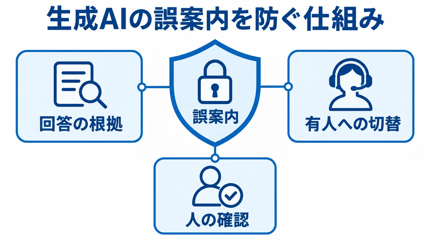 生成AIの誤案内を防ぐ確認方法 誤案内を防ぐため、回答の根拠、有人への切替、人の確認を示した図