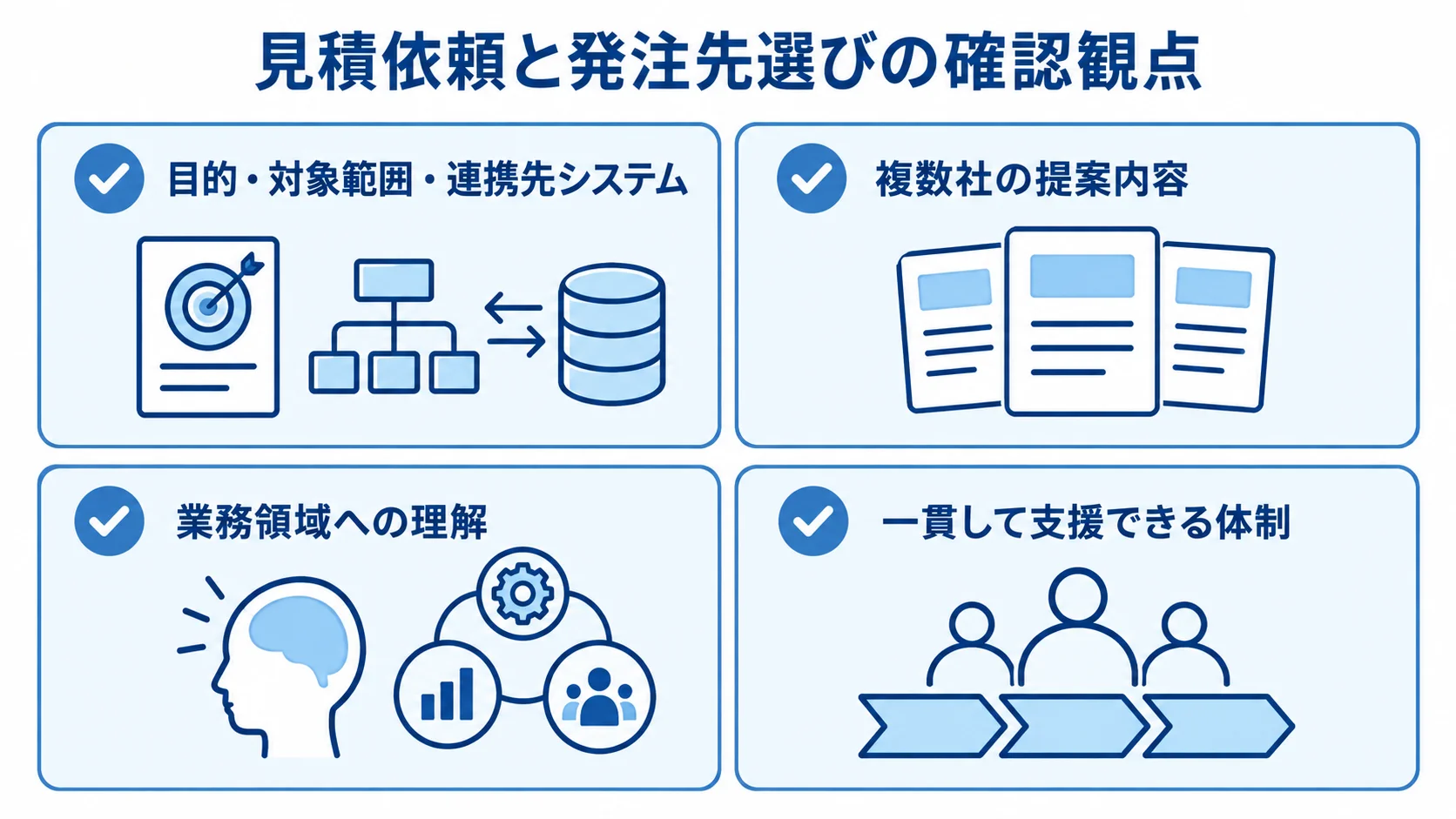見積依頼と発注先選びの4つの確認観点 見積依頼と発注先選びで確認する、依頼条件、複数社の提案、業務領域への理解、一貫支援の体制を並べたチェックリスト。