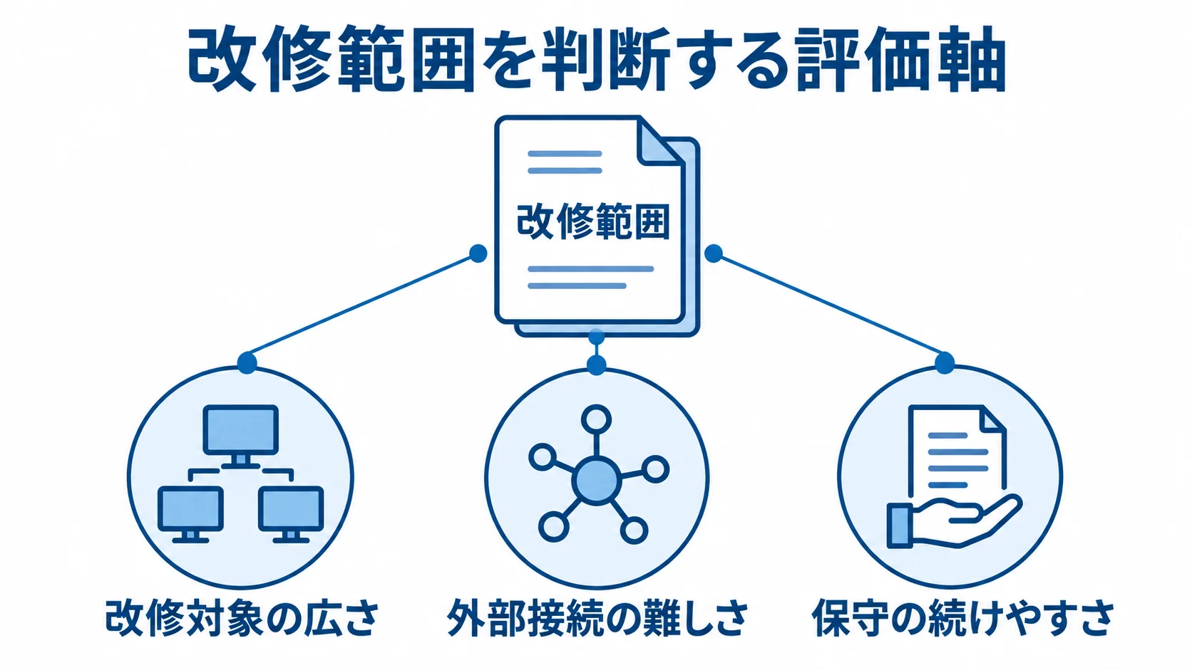 改修範囲を中心に、改修対象の広さ、外部接続の難しさ、保守の続けやすさを注釈線で示した図。