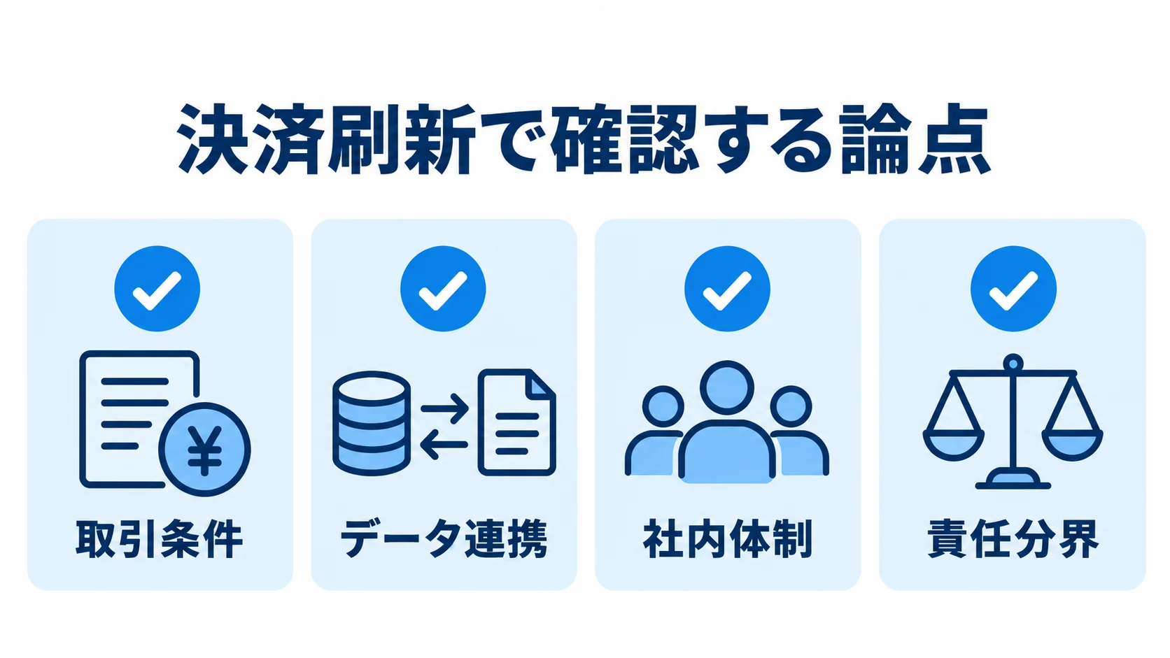 決済刷新の確認項目として、取引条件、データ連携、社内体制、責任分界を並べたチェックリスト図