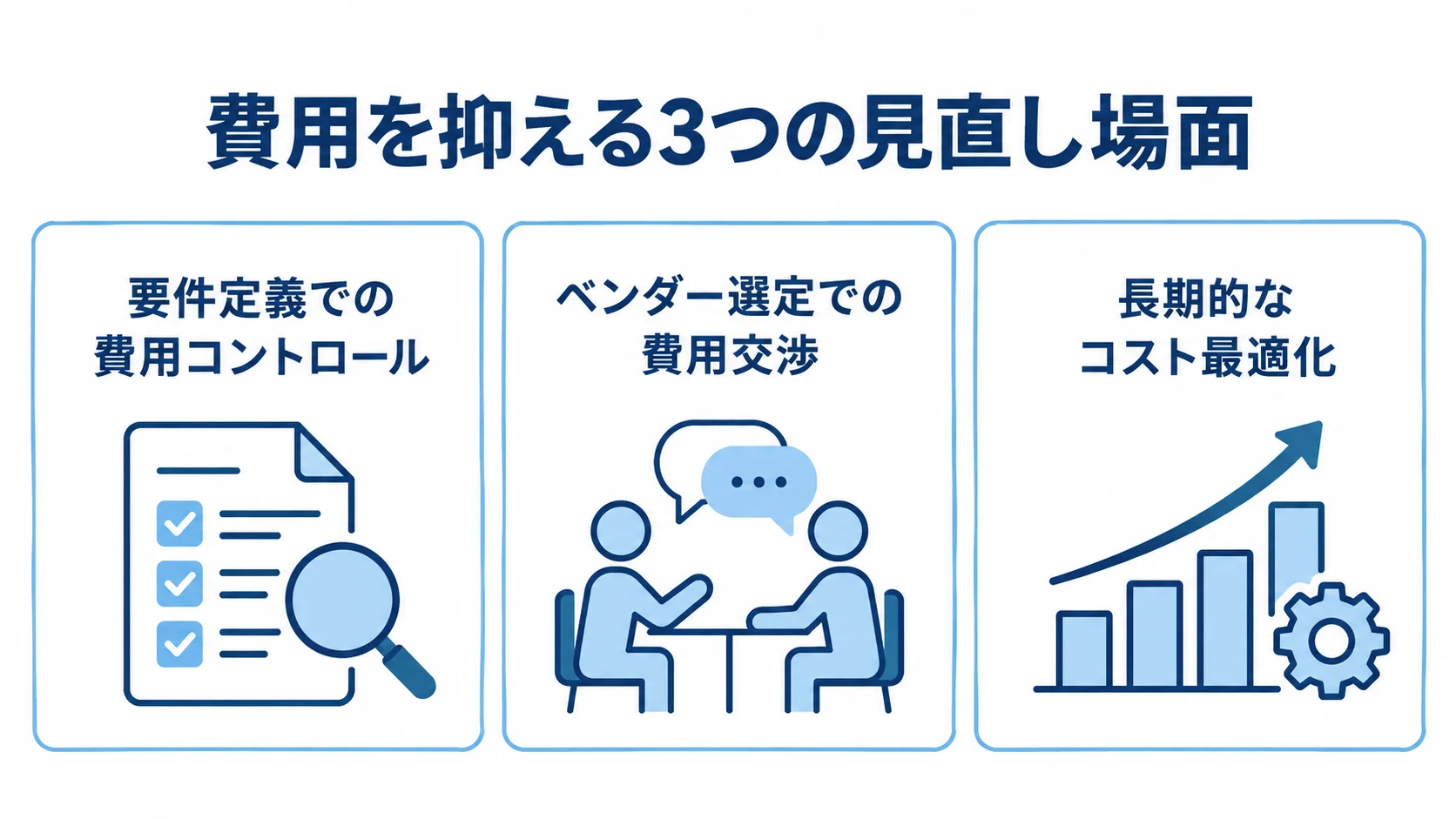 要件定義、ベンダー選定、長期運用の3場面に分けて費用の見直しを示す図。