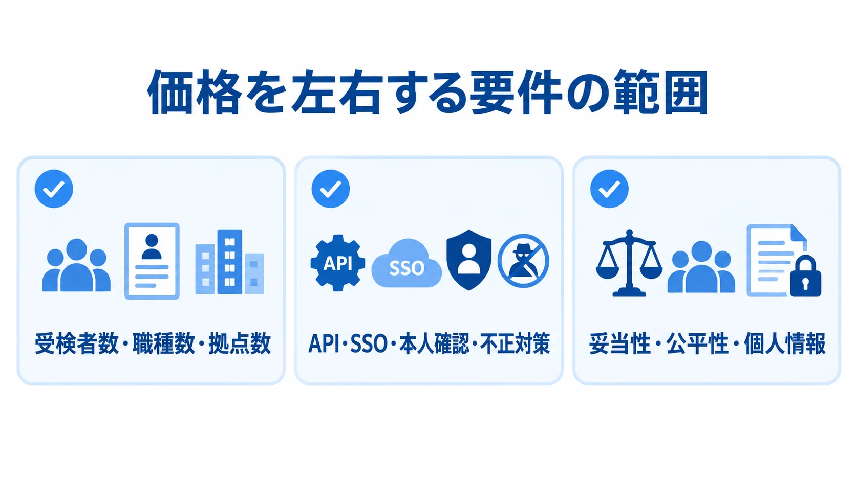 受検者数や職種数、連携と本人確認、公平性や個人情報の設計を、適性検査システムの価格変動要因として並べた図。