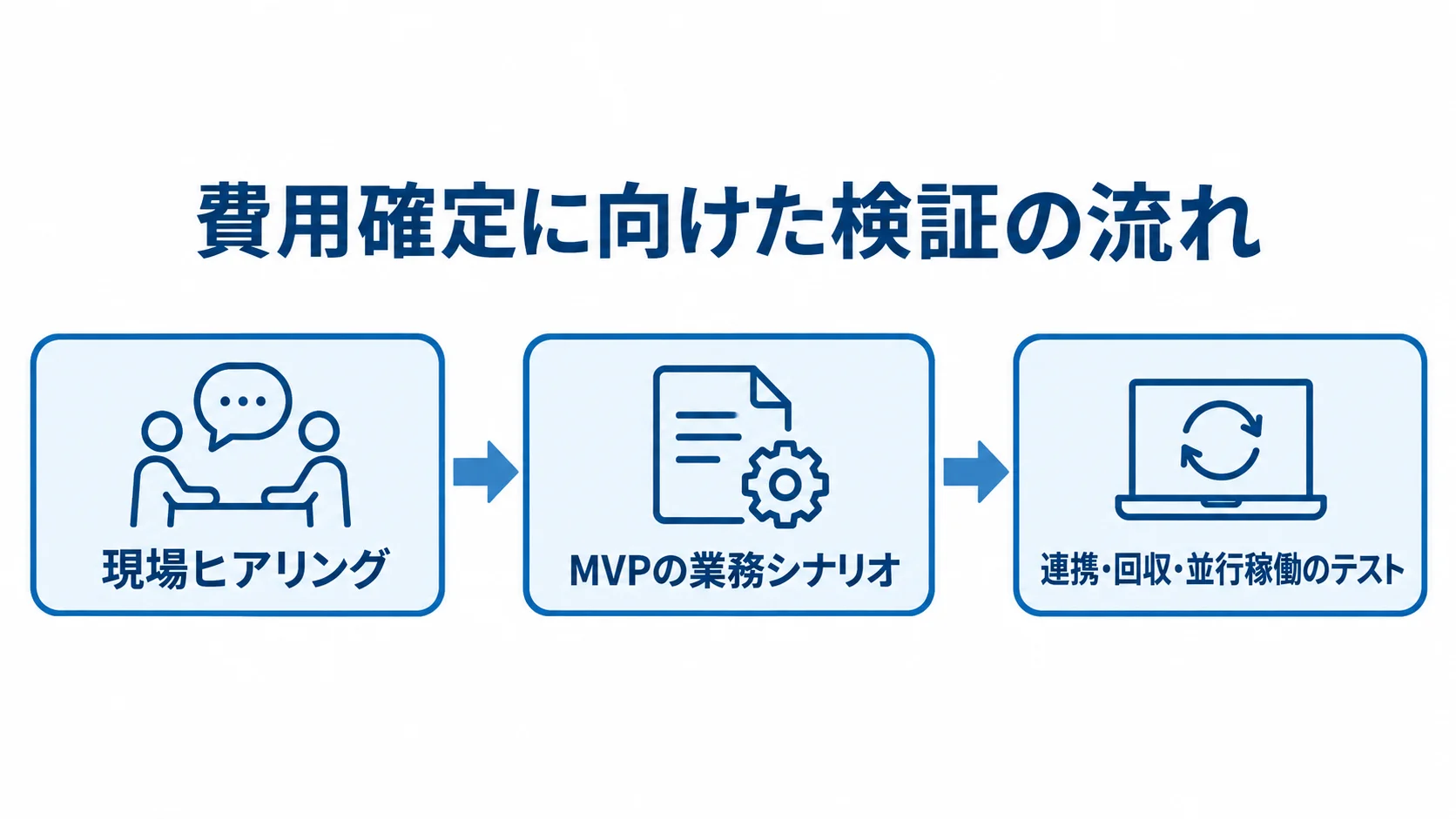 化粧品ロット管理システムの開発費用を固める進め方 現場ヒアリングからMVPの業務シナリオ決定、テストへ進む3段階の流れ図