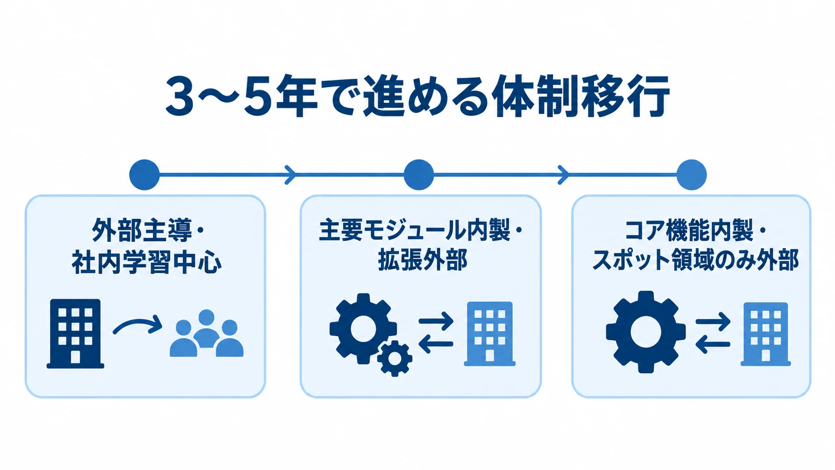 3〜5年で進める外部発注から内製化への移行 外部主導から主要モジュールの内製、コア機能の内製へ進む3段階の移行図。