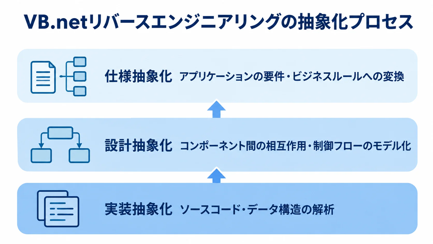 ソースコードやデータ構造の解析から、設計のモデル化、要件やビジネスルールへの変換へ進む3層図。