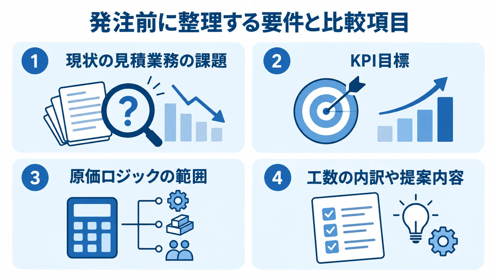 見積管理システムの発注前整理項目 発注前の整理項目として、現状の課題、KPI目標、原価ロジックの範囲、工数内訳や提案内容を4枚のパネルに示した図。