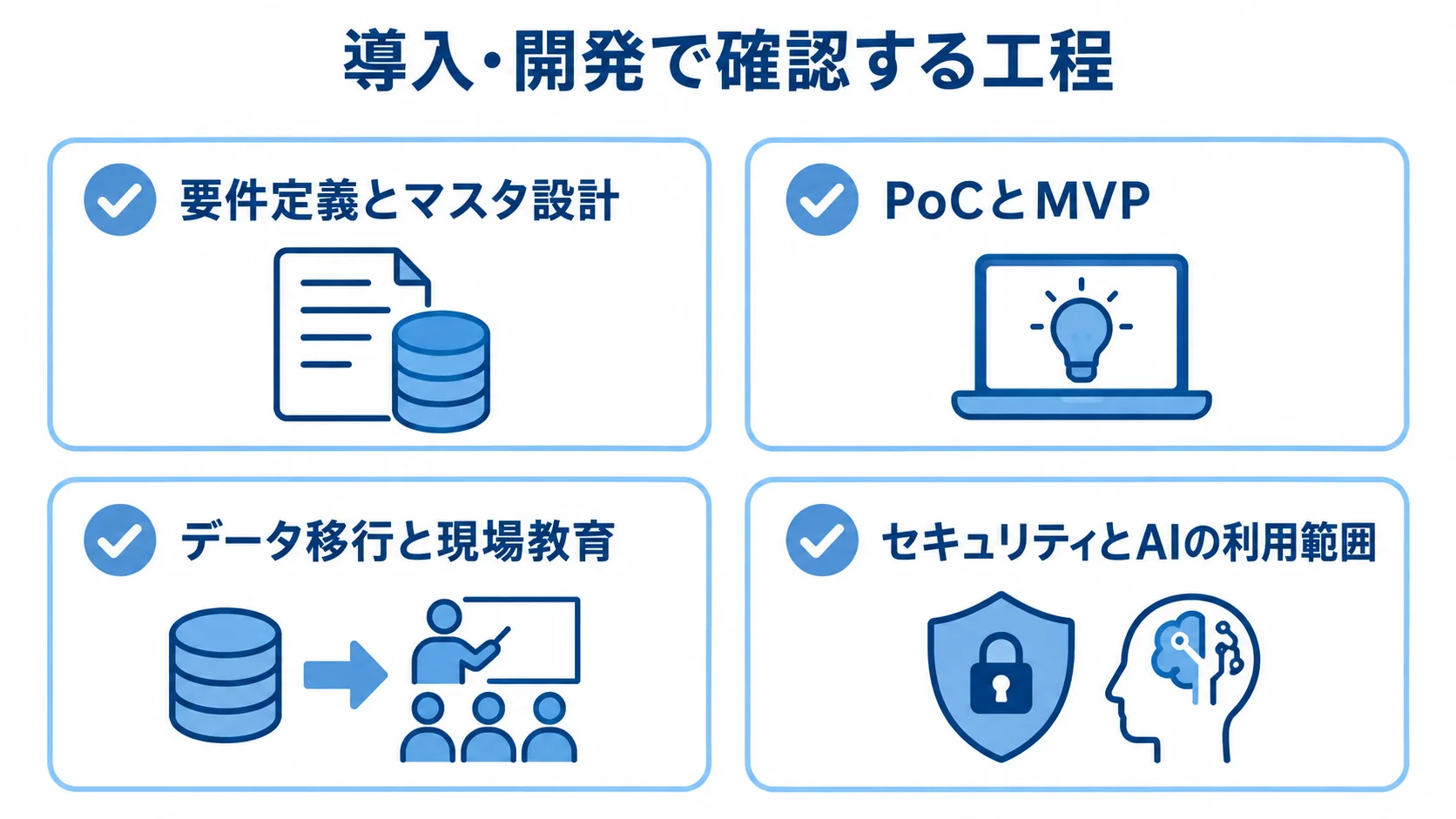 多店舗管理システムの導入・開発工程 要件定義とマスタ設計、PoCとMVP、データ移行と現場教育、セキュリティとAIの利用範囲を並べた4項目のチェックリスト。
