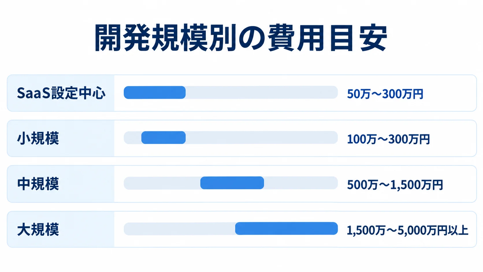 Webシステム開発の規模別費用目安 小規模、SaaS設定中心、中規模、大規模のWebシステム開発費用の概算レンジを横棒で比べた図。
