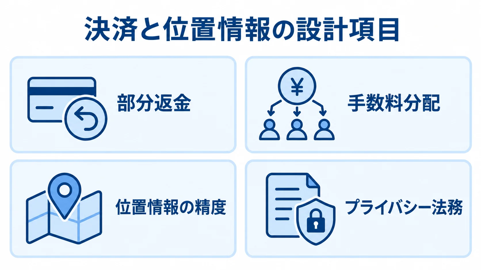 デリバリーアプリの決済と位置情報の設計領域 部分返金、手数料分配、位置情報の精度、プライバシー法務の4項目を並べた設計図