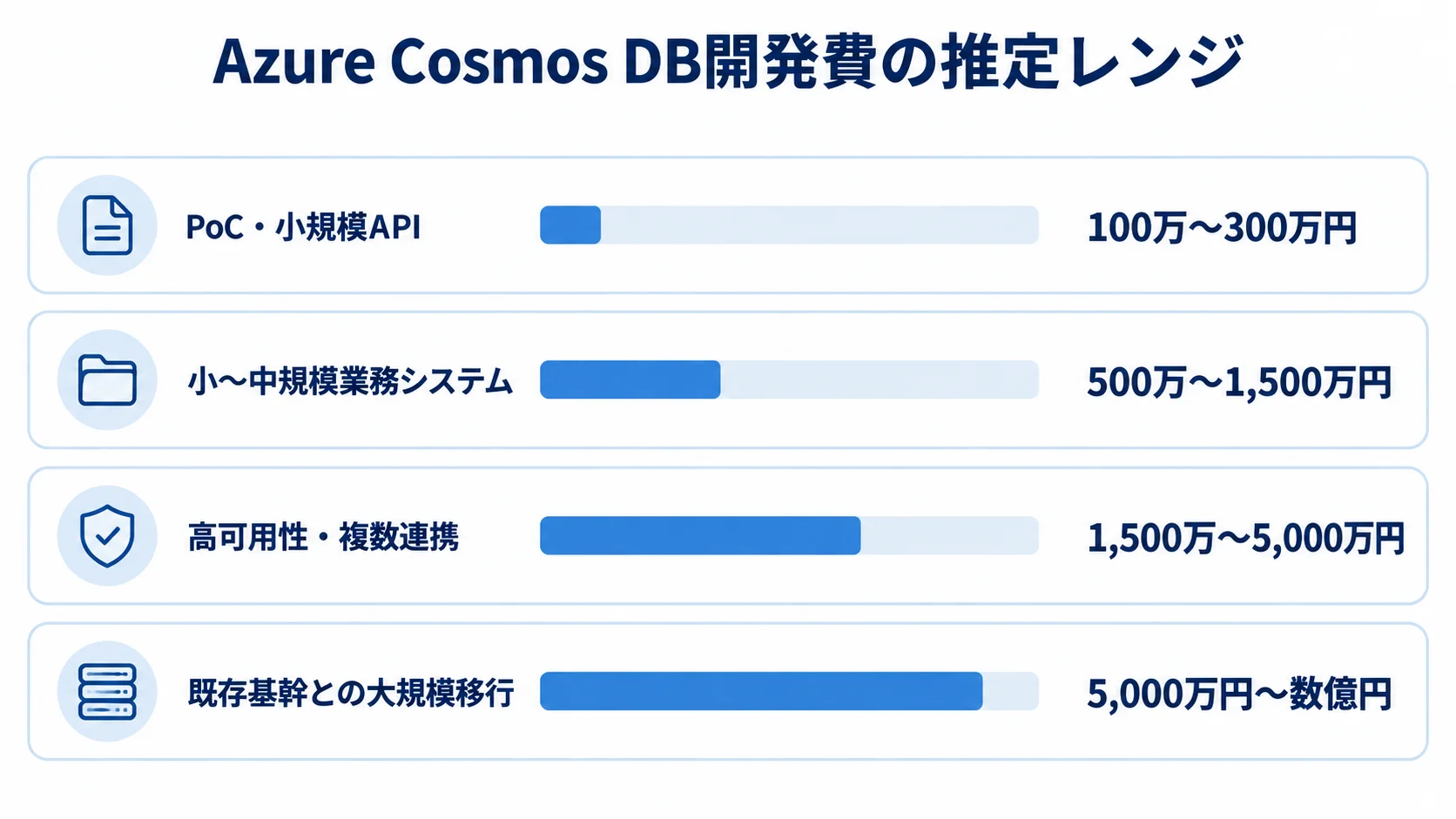 業務システム規模別の開発費推定レンジ 4つの業務システム規模ごとに、本文記載の開発費推定レンジを横棒で示した図。