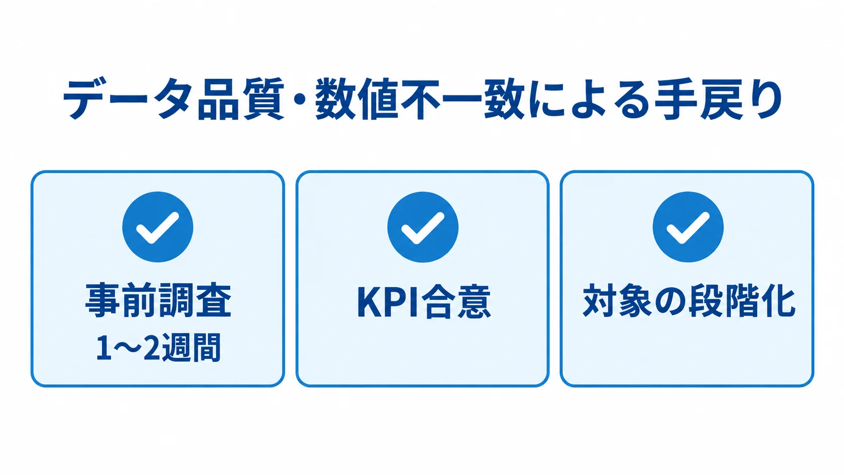 事前調査、KPI合意、対象の段階化を確認項目として並べ、事前調査の期間を添えたチェックリスト図。