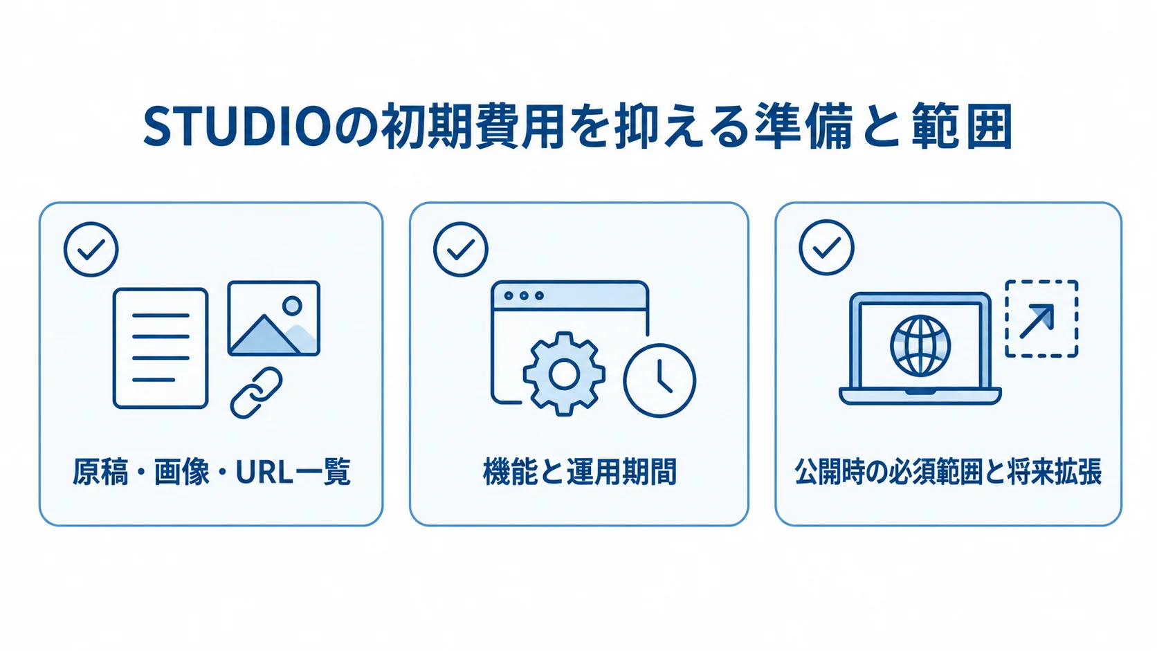 STUDIOの初期費用を抑えるための確認項目 STUDIOの初期費用を抑えるための確認項目として、原稿・画像・URL一覧、機能と運用期間、公開時の必須範囲と将来拡張をカードで示した図。