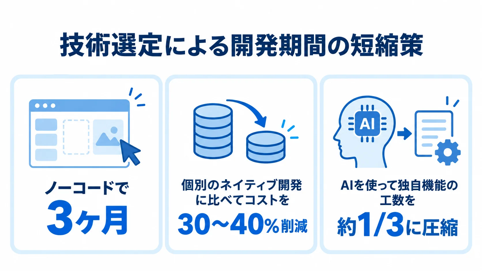 ノーコード、クロスプラットフォーム、AI駆動開発による期間短縮策を3枚のパネルで示す図