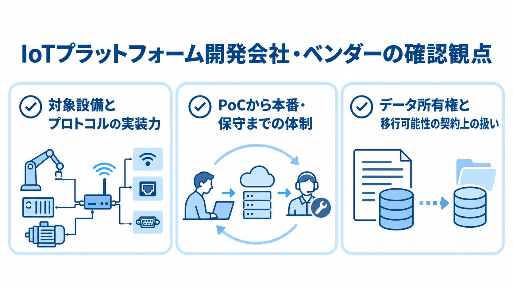IoTプラットフォーム開発会社・ベンダーの選定チェックリスト IoTプラットフォームの開発会社やベンダーを、実装力、PoCから保守までの体制、データ所有権と移行可能性の3項目で確認するチェックリスト。
