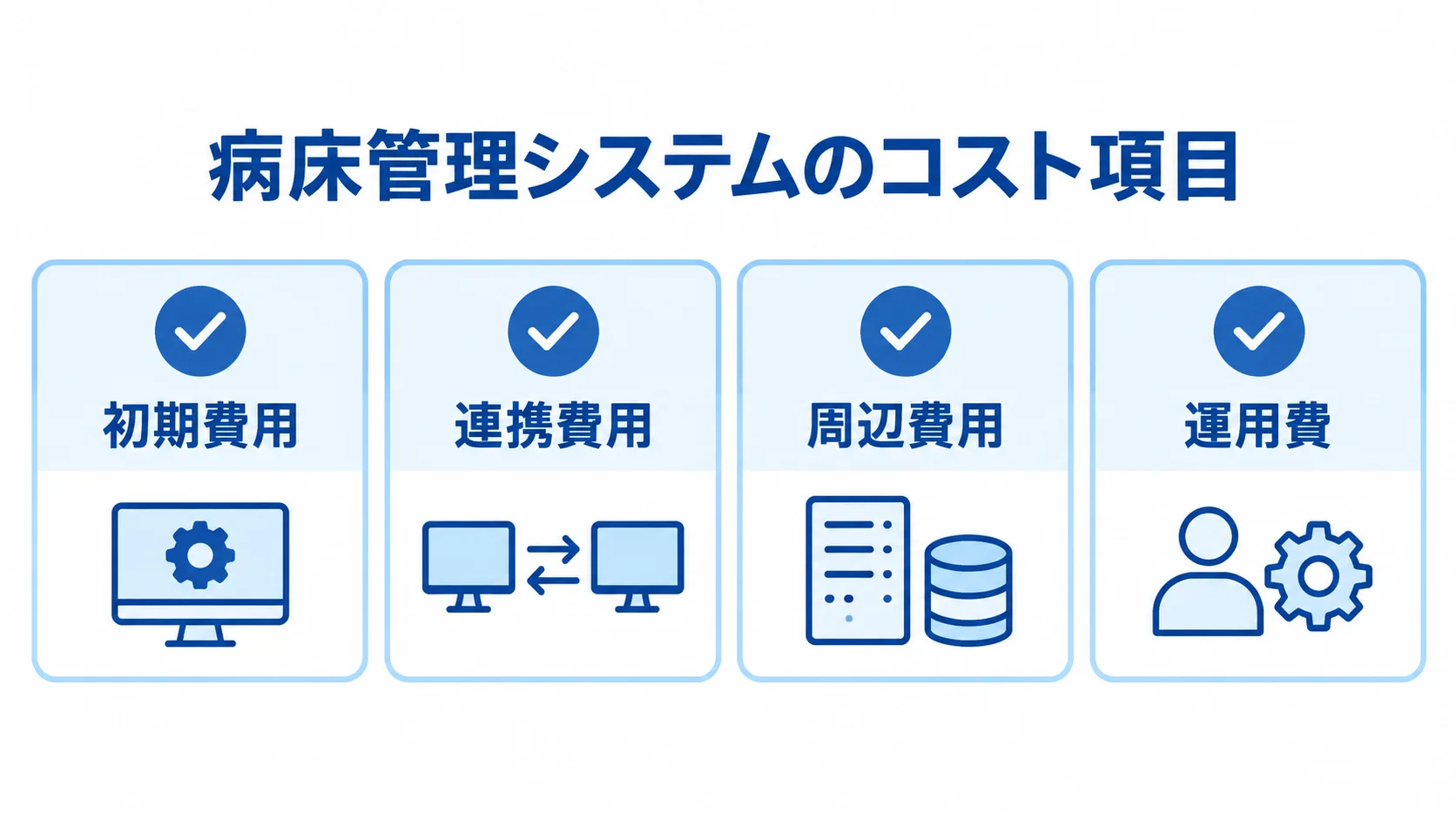病床管理システムのコストを初期費用、連携費用、周辺費用、運用費の4分類で示した図。