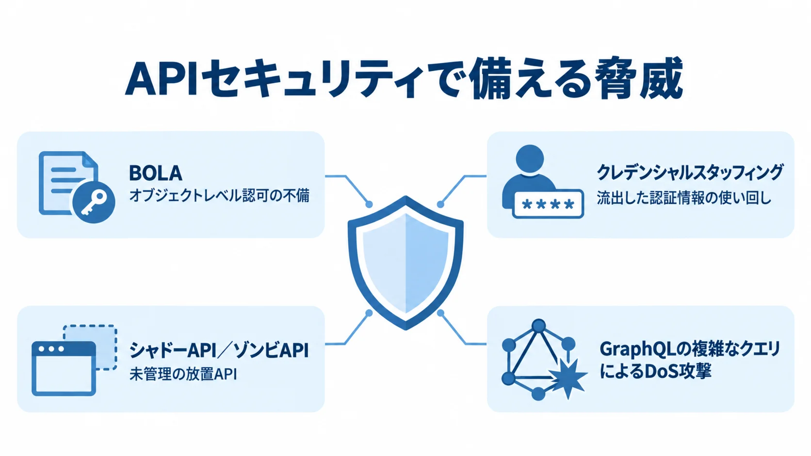 APIセキュリティが備える脅威の図 APIセキュリティの周囲に、BOLA、認証情報の使い回し、未管理API、GraphQLへのDoS攻撃を配置した図。