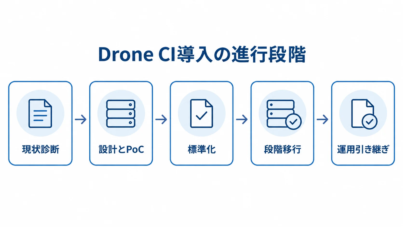 現状診断、設計とPoC、標準化、段階移行、運用引き継ぎの順に進む図です。
