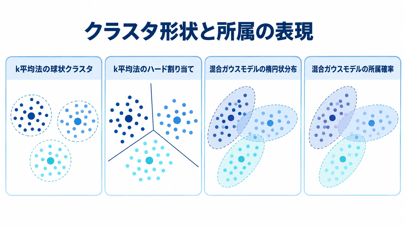 k平均法と混合ガウスモデルのクラスタ表現 k平均法の球状クラスタとハード割り当て、混合ガウスモデルの楕円状分布と所属確率を並べた図。