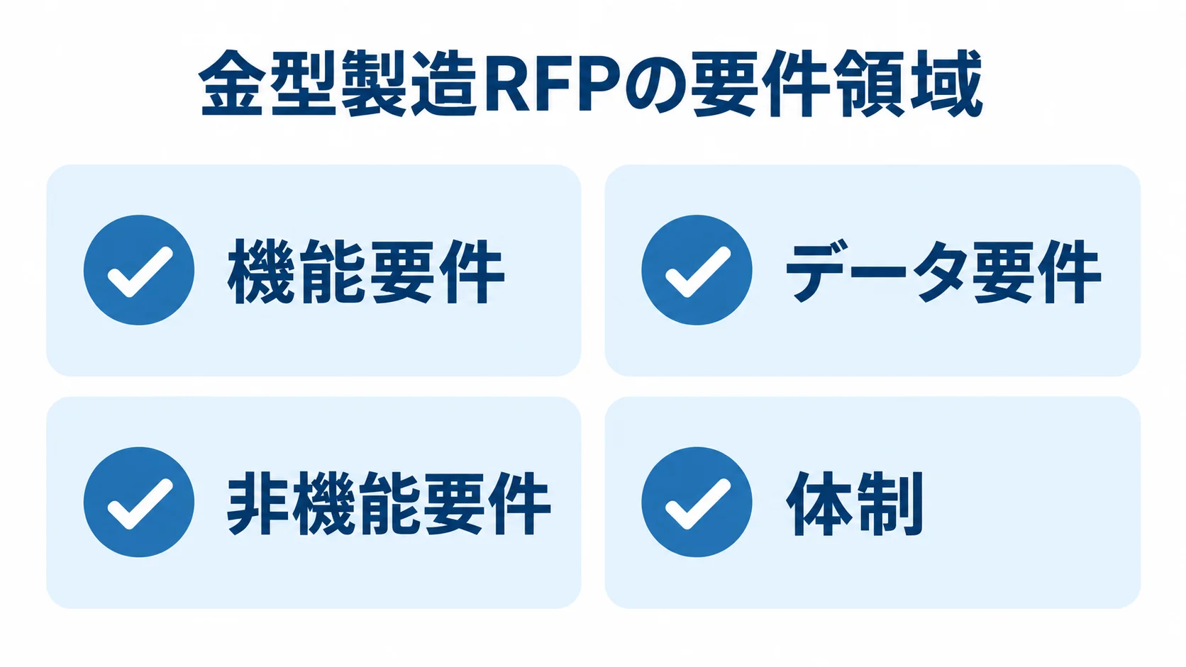 金型製造RFPの要件領域 金型製造RFPの要件領域として、機能要件・データ要件・非機能要件・体制を並べた図。
