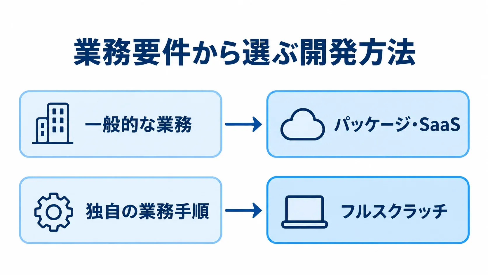 一般的な業務からパッケージ・SaaSへ、独自の業務手順からフルスクラッチへ進む判断の流れ。
