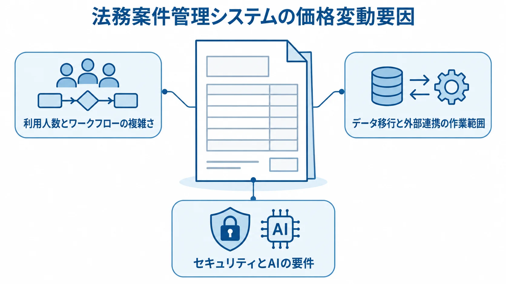 法務案件管理システムの価格を左右する要件 見積書を中央に置き、利用人数とワークフロー、データ移行と外部連携、セキュリティとAIの要件を注釈で示した図解。