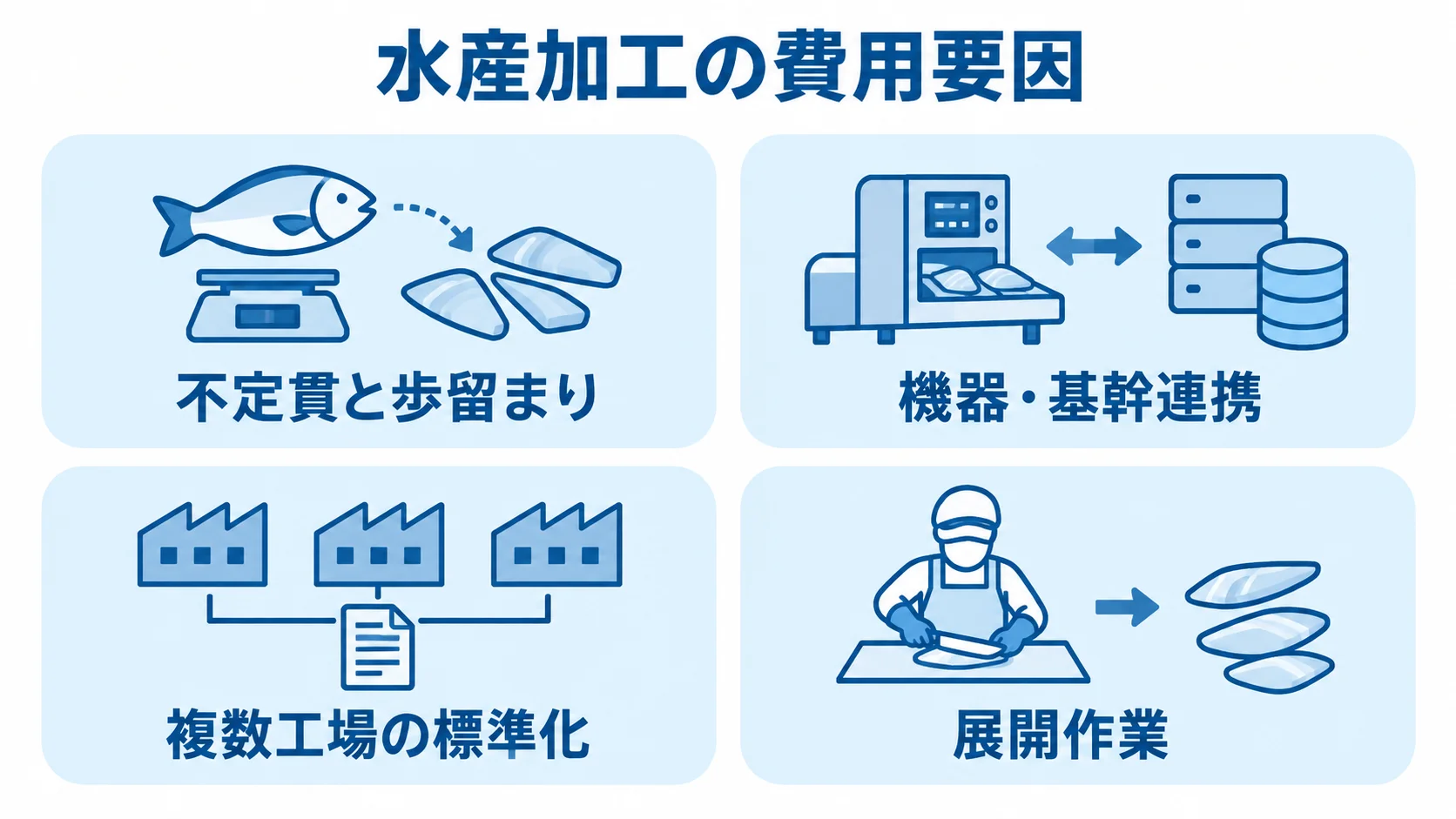 水産加工システムの主な費用要因 不定貫と歩留まり、機器・基幹連携、複数工場の標準化、展開作業を費用要因として並べた4枚のパネル図。