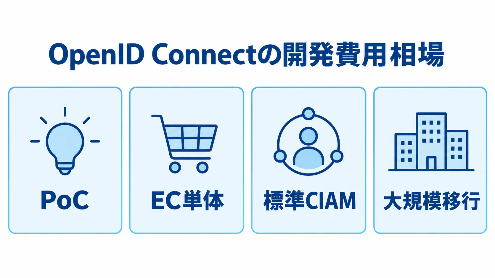 PoCから大規模移行までの開発費用相場 OpenID Connectの開発費用相場を、PoC、EC単体、標準CIAM、大規模移行の4規模で比較した横棒図。