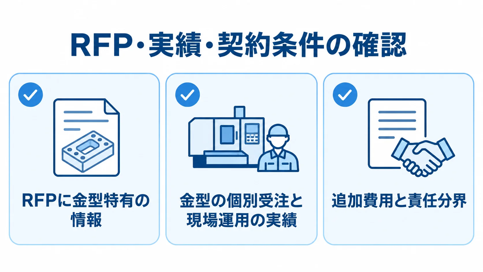 RFP・実績・契約条件をそろえた見積確認項目の図 RFPの金型特有情報、金型の個別受注と現場運用の実績、追加費用と責任分界の3項目を示すチェックリスト図。