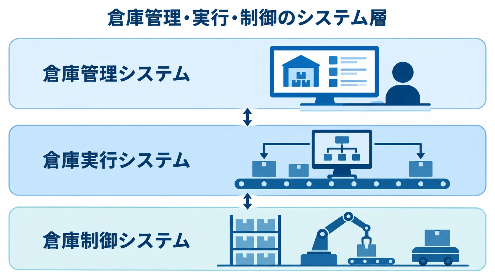 WMS・WES・WCSの役割分担 倉庫管理システム、倉庫実行システム、倉庫制御システムを上下の層に分けた図解。