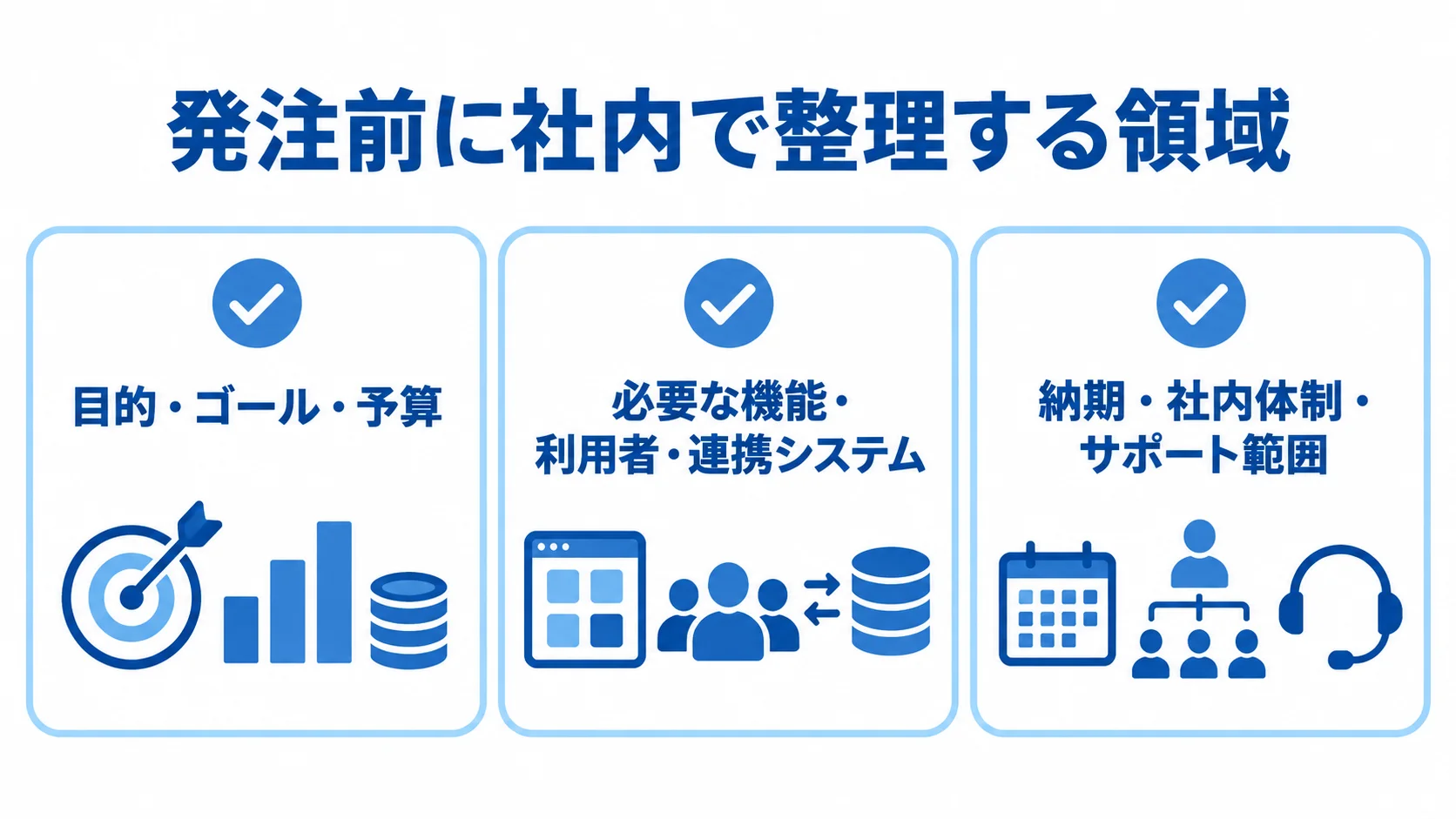 目的・ゴール・予算、機能・利用者・連携システム、納期・社内体制・サポート範囲の確認項目を示した図。