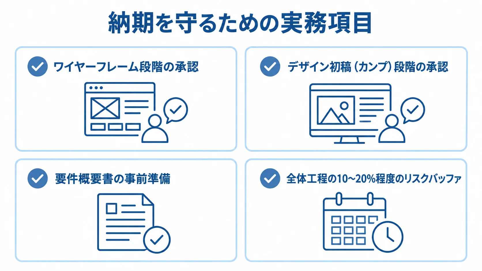 購買管理システムの納期を守る実務項目 納期を守るための実務項目として、ワイヤーフレームとデザイン初稿の段階承認、要件概要書、全体工程のリスクバッファを並べた図。