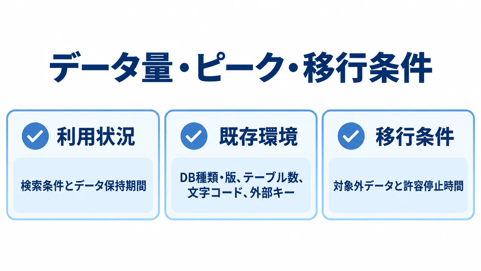 見積もり資料に揃える3種の条件 見積もり資料に含める条件を、利用状況、既存環境、移行条件の3カードで整理した図。
