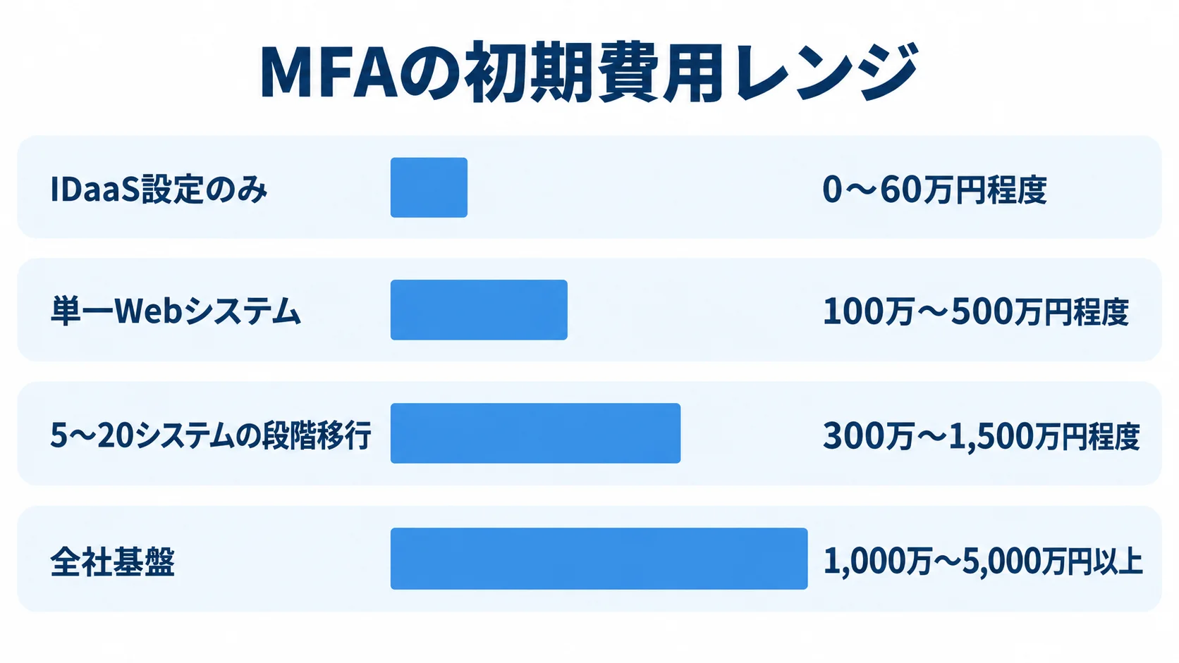 IDaaS設定のみから全社基盤まで、MFAの初期費用推定レンジを横棒で並べた図。