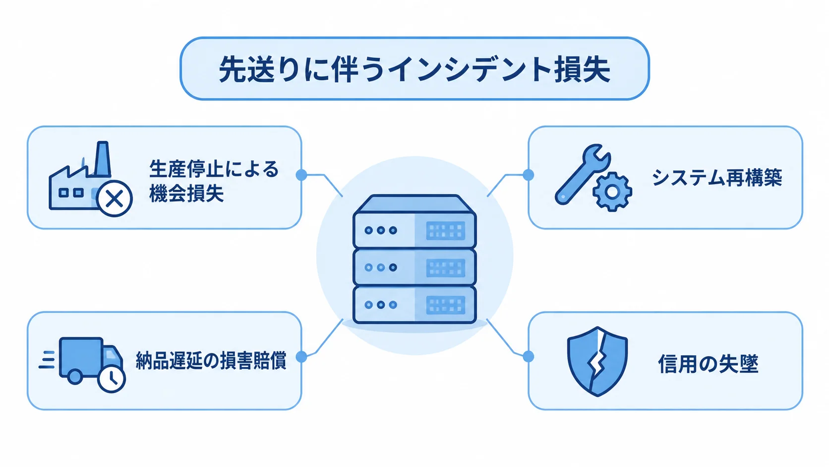 老朽化したシステムを中心に、生産停止、再構築、損害賠償、信用失墜への注釈を配置した図。