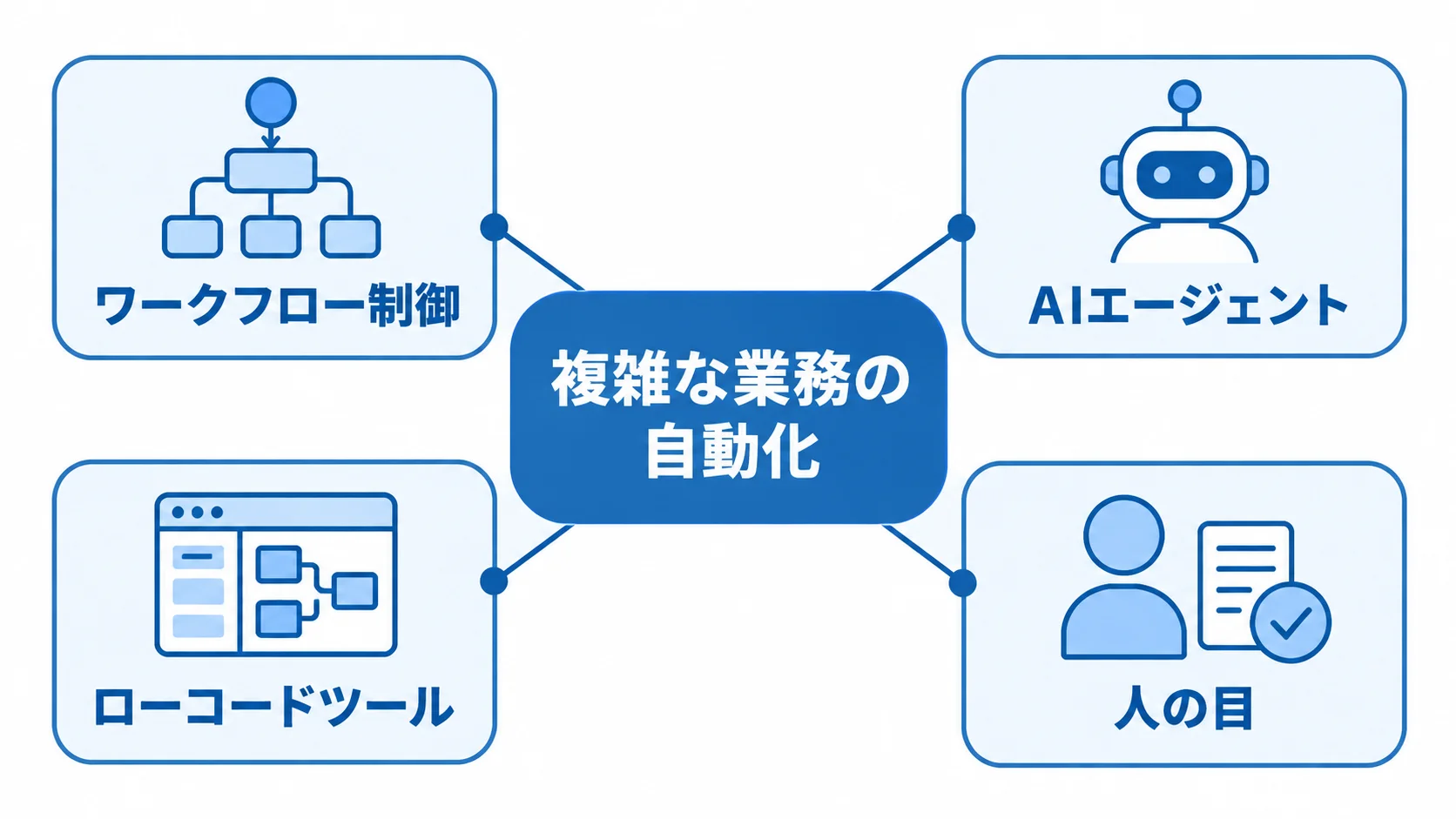 業務自動化を支えるワークフロー制御とAIエージェント 複雑な業務の自動化を中心に、ワークフロー制御、AIエージェント、ローコードツール、人の目を配置した図解。