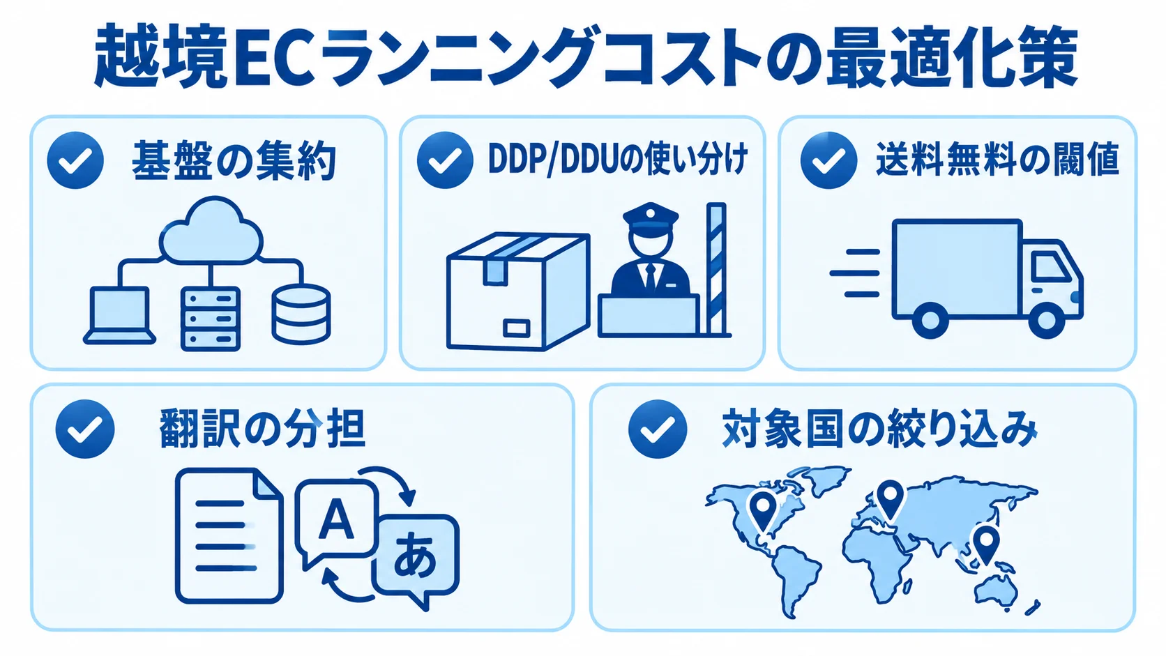 越境ECのランニングコスト最適化策 越境ECのランニングコストを見直す策として、基盤集約、DDPとDDUの使い分け、送料無料の閾値、翻訳の分担、対象国の絞り込みを並べた図。