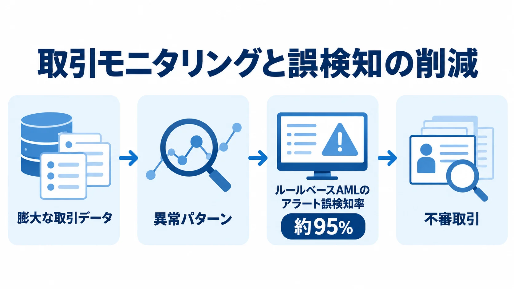 取引データの異常パターンを捉え、誤検知を減らして不審取引への対応につなぐ流れを示した図解。