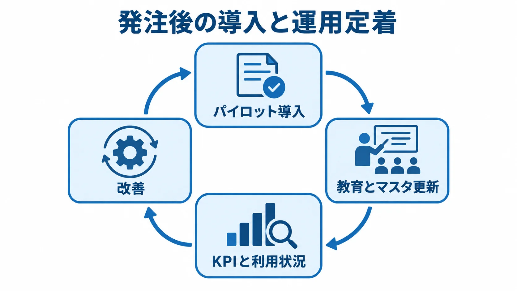 導入後の運用定着サイクル パイロット導入、教育とマスタ更新、KPIと利用状況の確認、改善が循環する図。