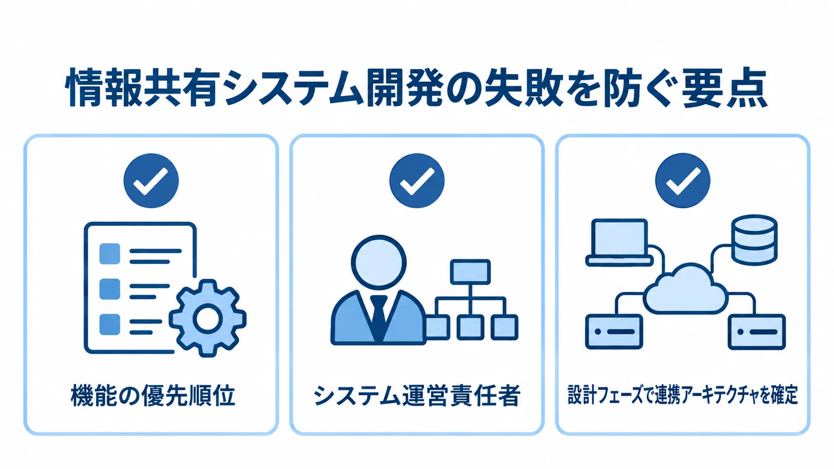 機能の優先順位、システム運営責任者、設計段階での連携確定を示す3つのチェックカード。