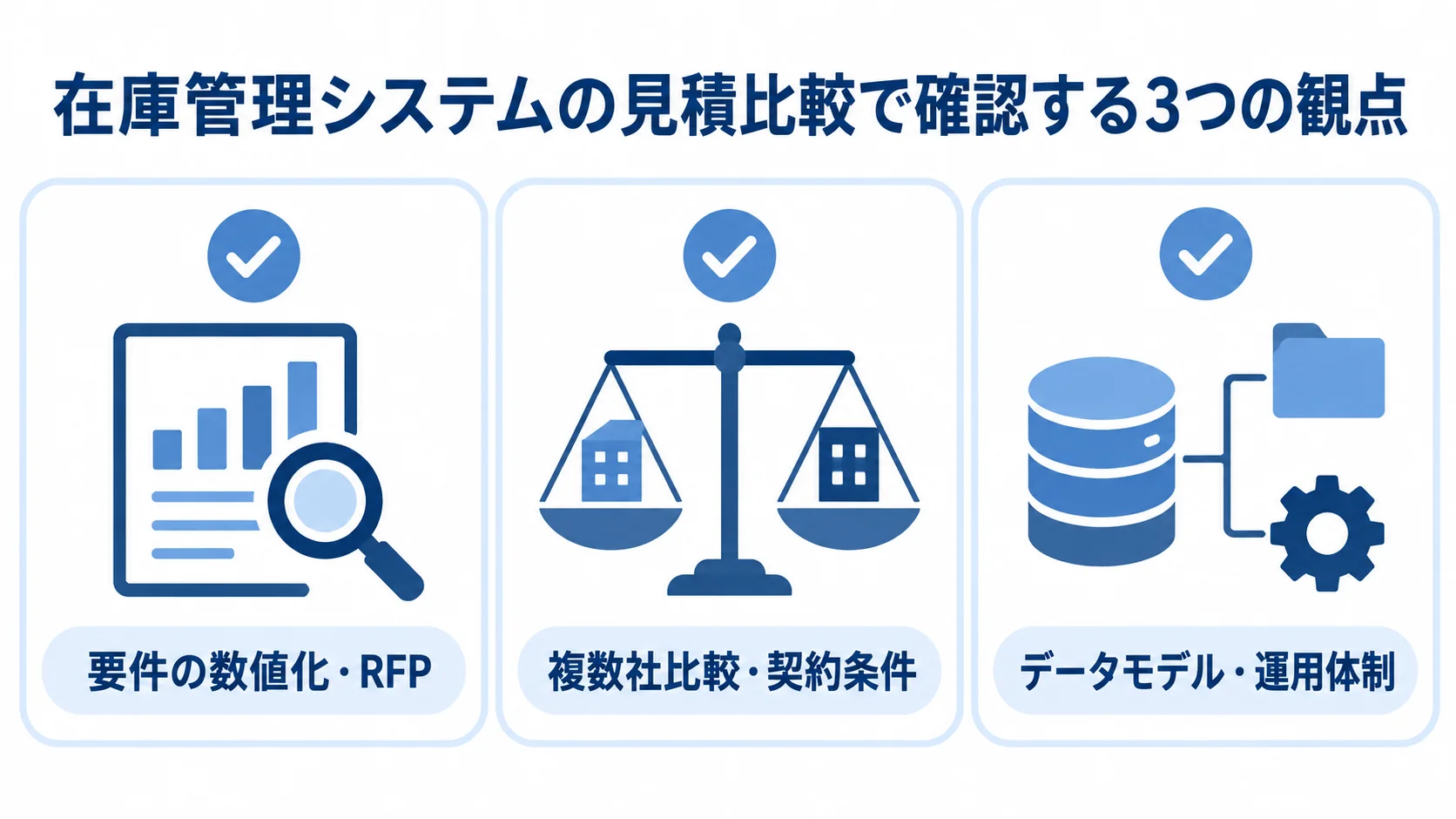 在庫管理システムの見積比較の確認観点 見積比較で確認する要件、提案と契約、データモデルと運用体制を並べた図解