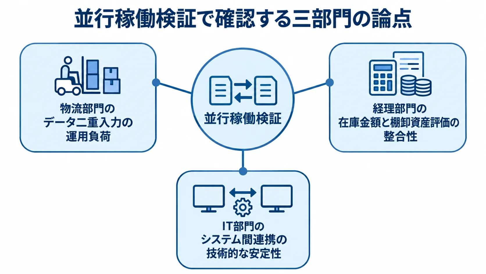 並行稼働検証を中心に、データ二重入力の運用負荷、棚卸資産評価の整合性、システム間連携の安定性を放射状に配置した図