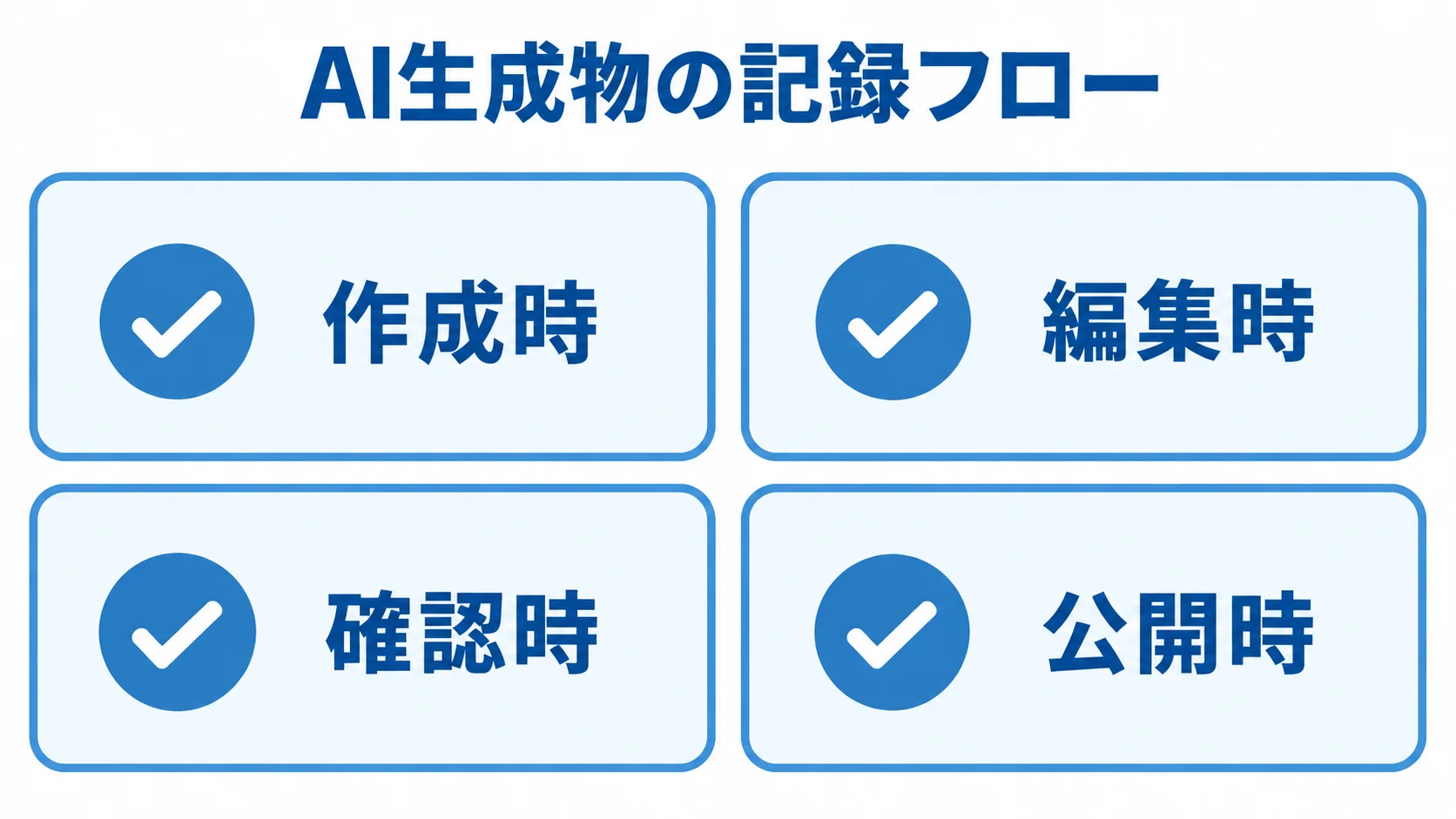 企業がAI生成物を作成・編集・確認・公開する各段階を示すチェックリスト図。 AI生成物の作成時、編集時、確認時、公開時を4枚のカードで示した図。
