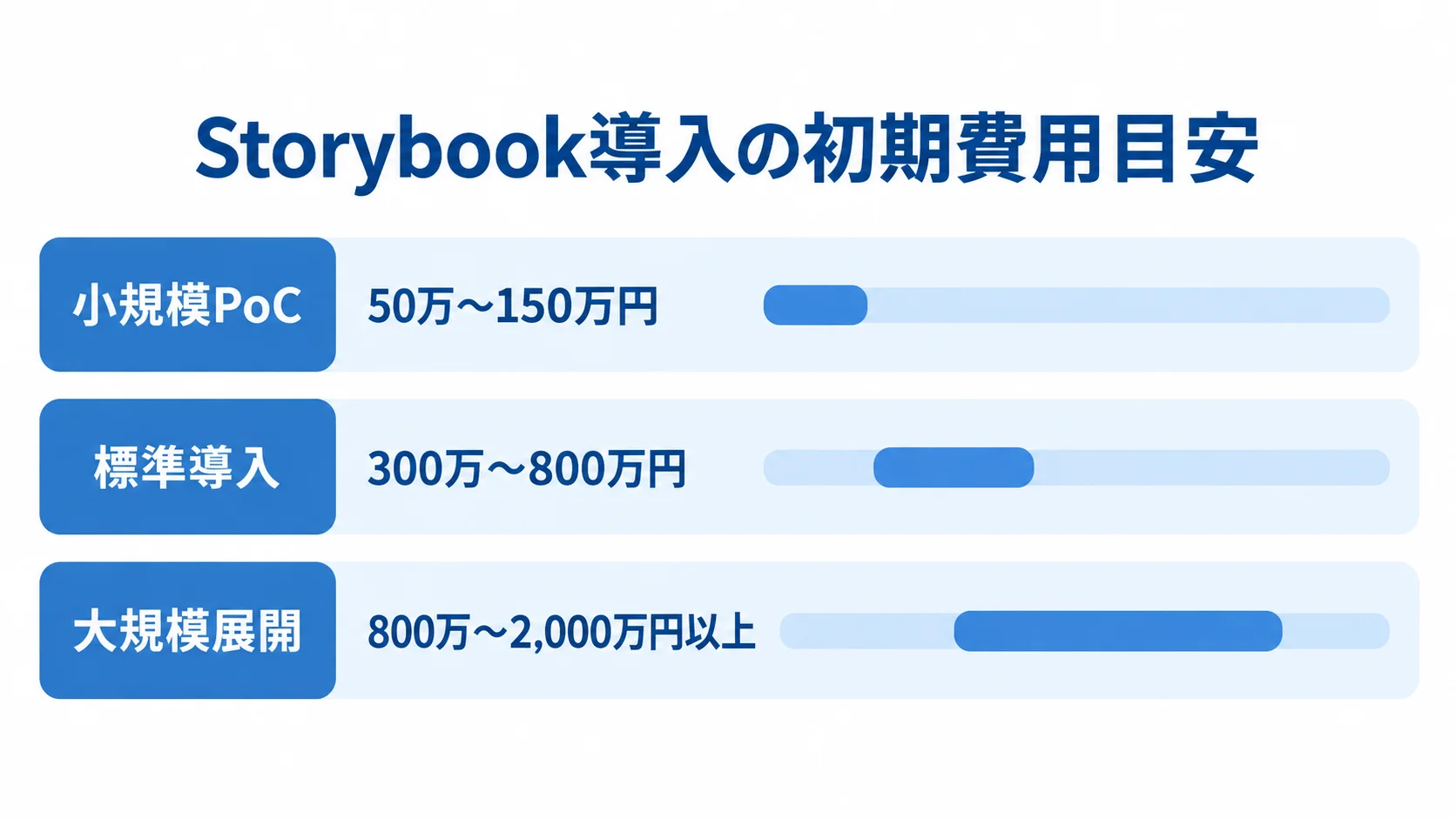 Storybook導入規模別の初期費用 Storybookの小規模PoC、標準導入、大規模展開にかかる初期費用レンジを比べる横棒グラフ